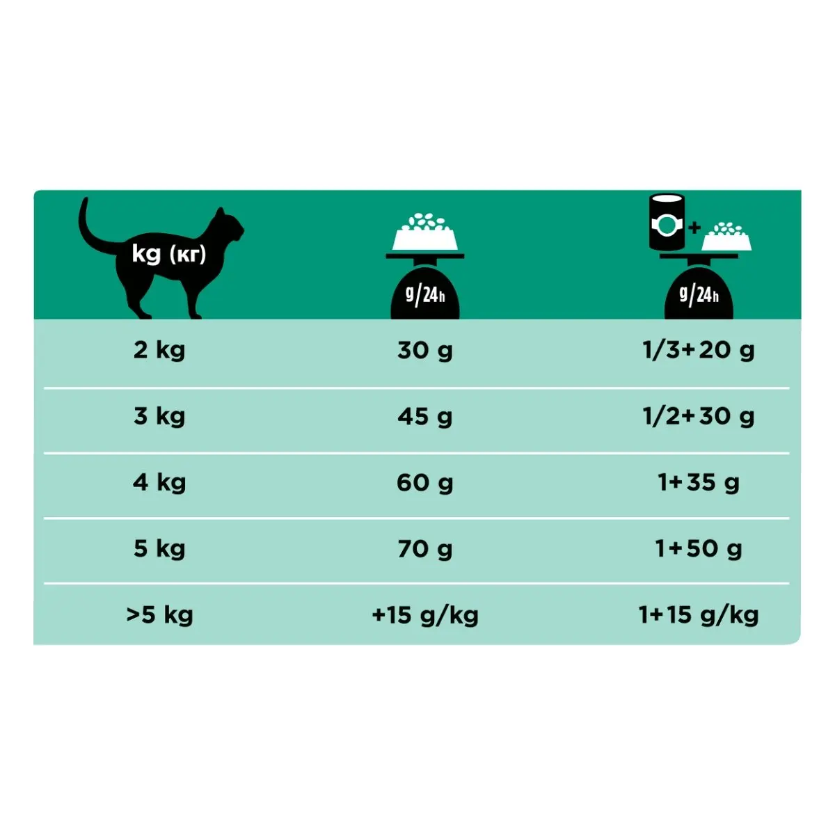 PURINA Pro Plan Veterinary Diets Gastrointestinal, dieta veterinara pisici, hrana uscata, afectiuni digestive, 5kg - Image 2