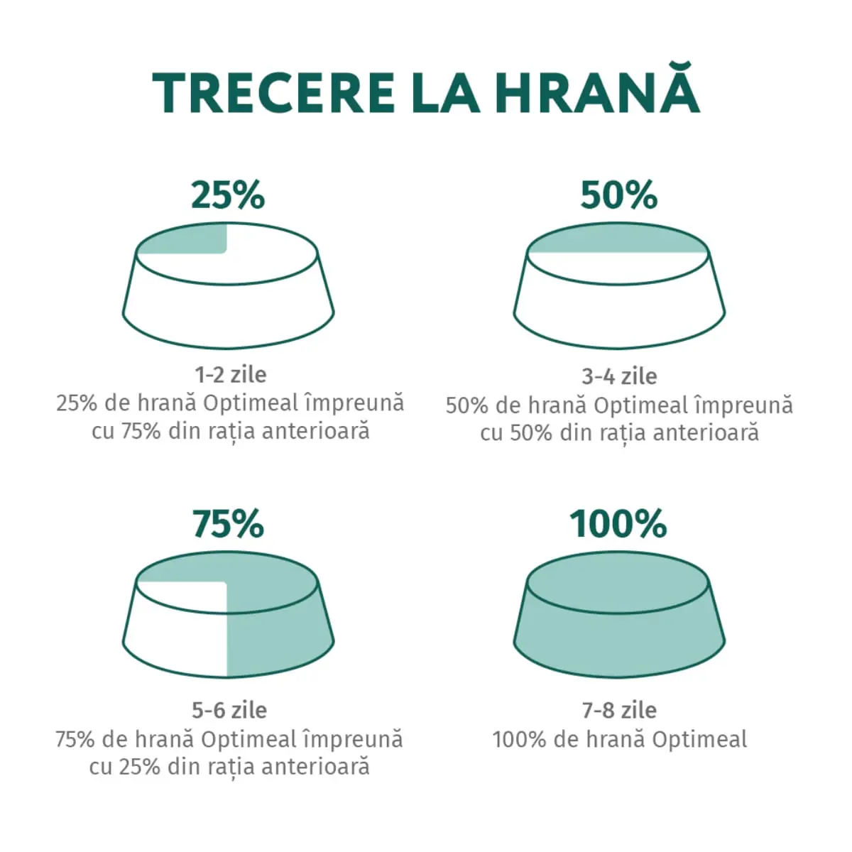 OPTIMEAL Junior, XS-XL, Curcan si Morcov, plic hrana umeda caini junior, (in sos), 100g x 12buc - Image 4