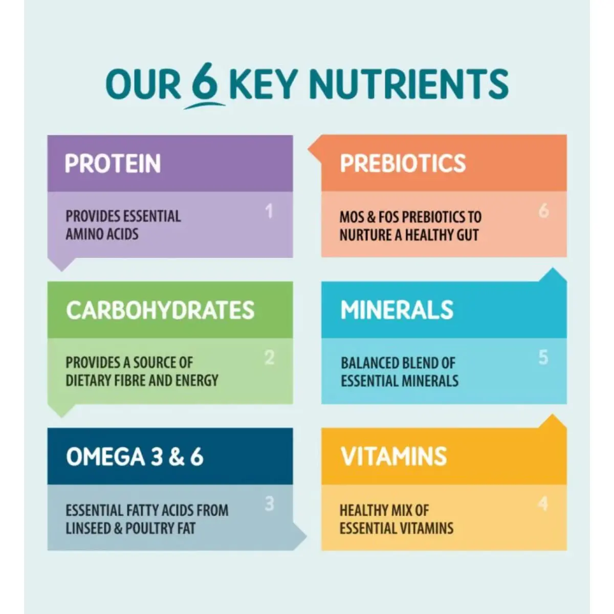 NATURO Puppy, XS-XL, Pui, plic hrana umeda fara cereale caini junior, (in suc propriu), 150g - Image 6