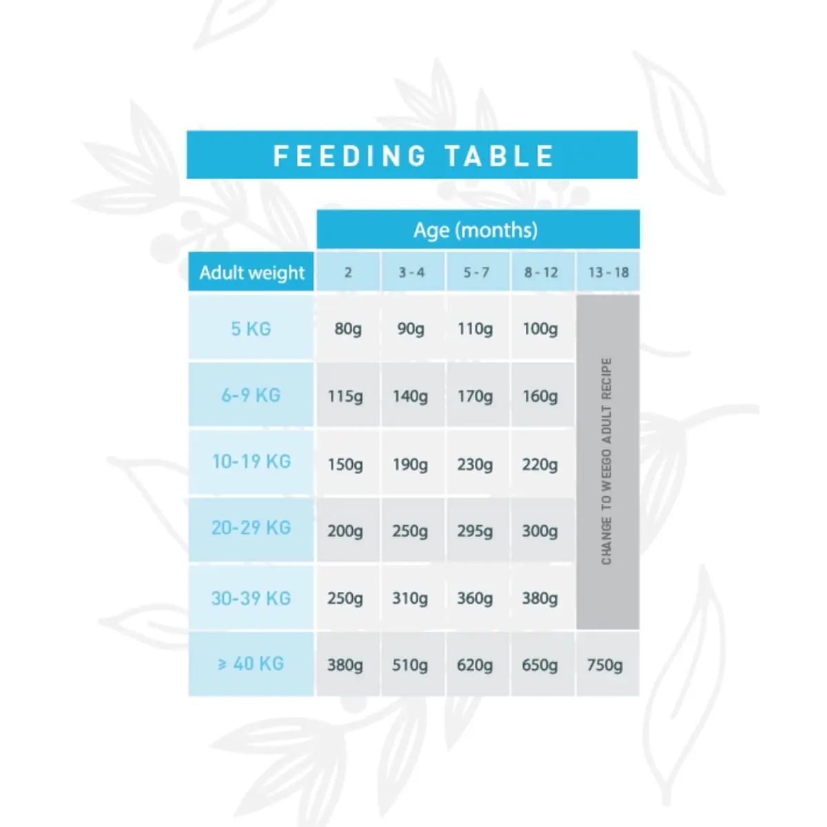 WEEGO Puppy & Junior, XS-XL, Pui si Rodie, hrana uscata caini junior, 3kg - Image 4