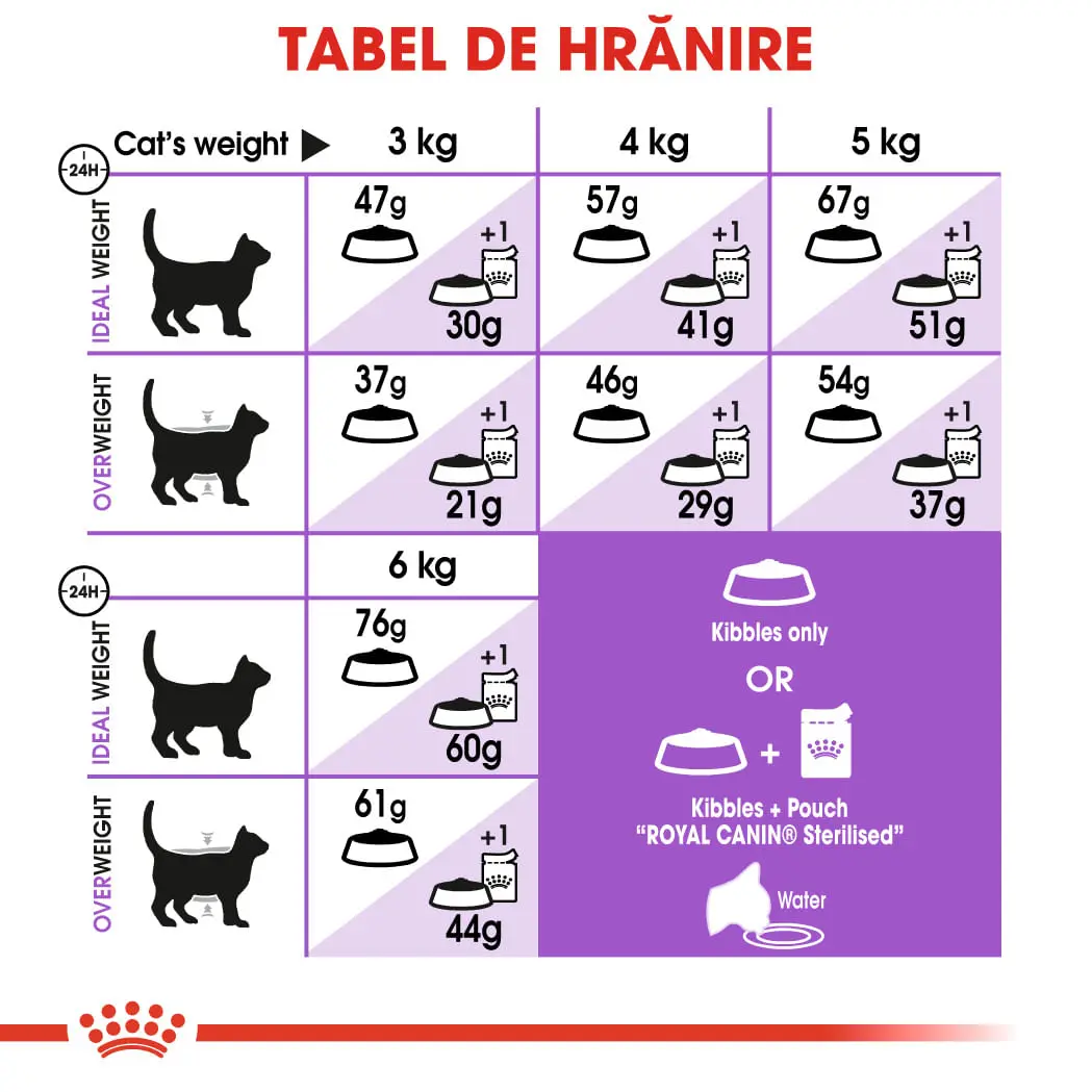 ROYAL CANIN Sterilised Adult, hrana uscata pisici sterilizate, 2kg - Image 7