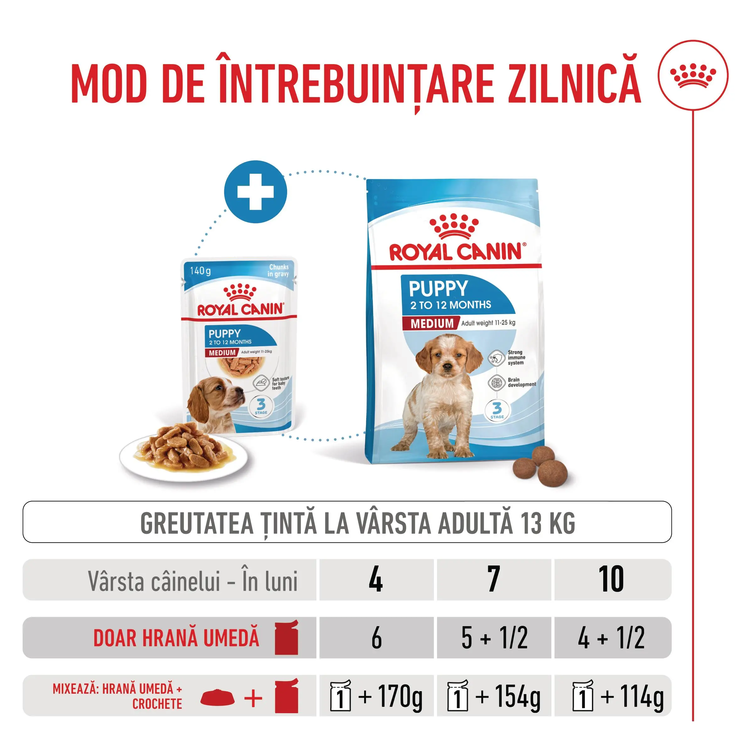 ROYAL CANIN Medium Puppy, hrana umeda caini junior, (in sos), bax, 140g x 10buc - Image 7