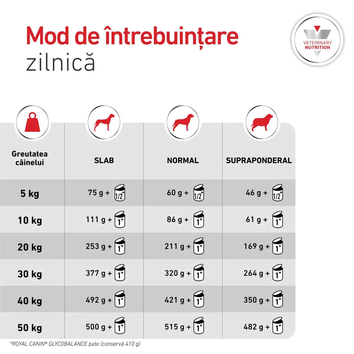 ROYAL CANIN VETERINARY DIET Glycobalance Low Carbohydrate, XS-XL, dieta veterinara, conserva hrana umeda caini, diabet, (pate), 195g - Image 9
